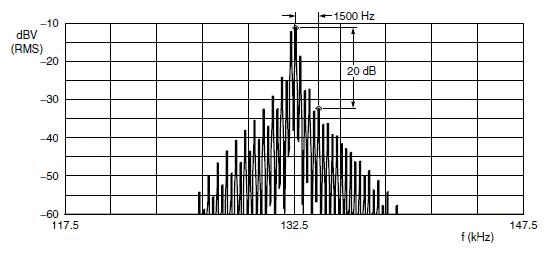 NXP Semiconductors spectral pattern NXP Semiconductors spectral pattern